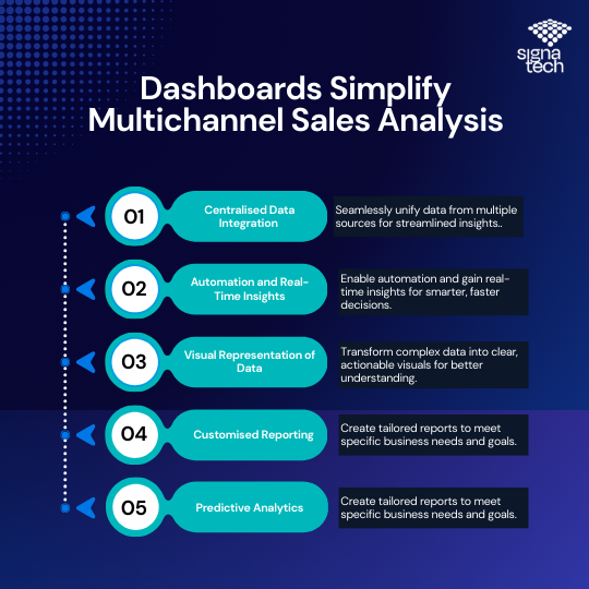 Multichannel Retail Sales Dashboards