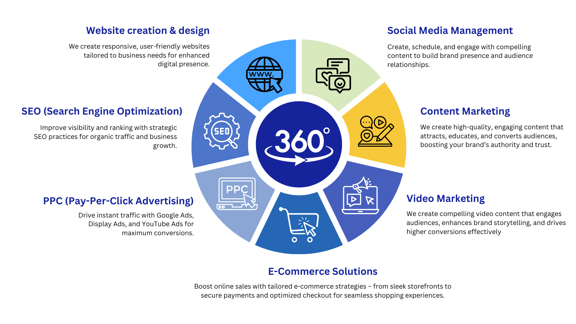 Digital 360 solution