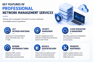 Illustration of professional network management services featuring 24/7 monitoring, security management, cloud integration, backup and disaster recovery, and network performance optimization.