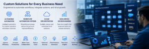 Custom business solutions dashboard showing AI-powered automation, workflow systems, cloud orchestration, and data-driven decision-making with integration tools like SAP, Salesforce, AWS, and Oracle.
